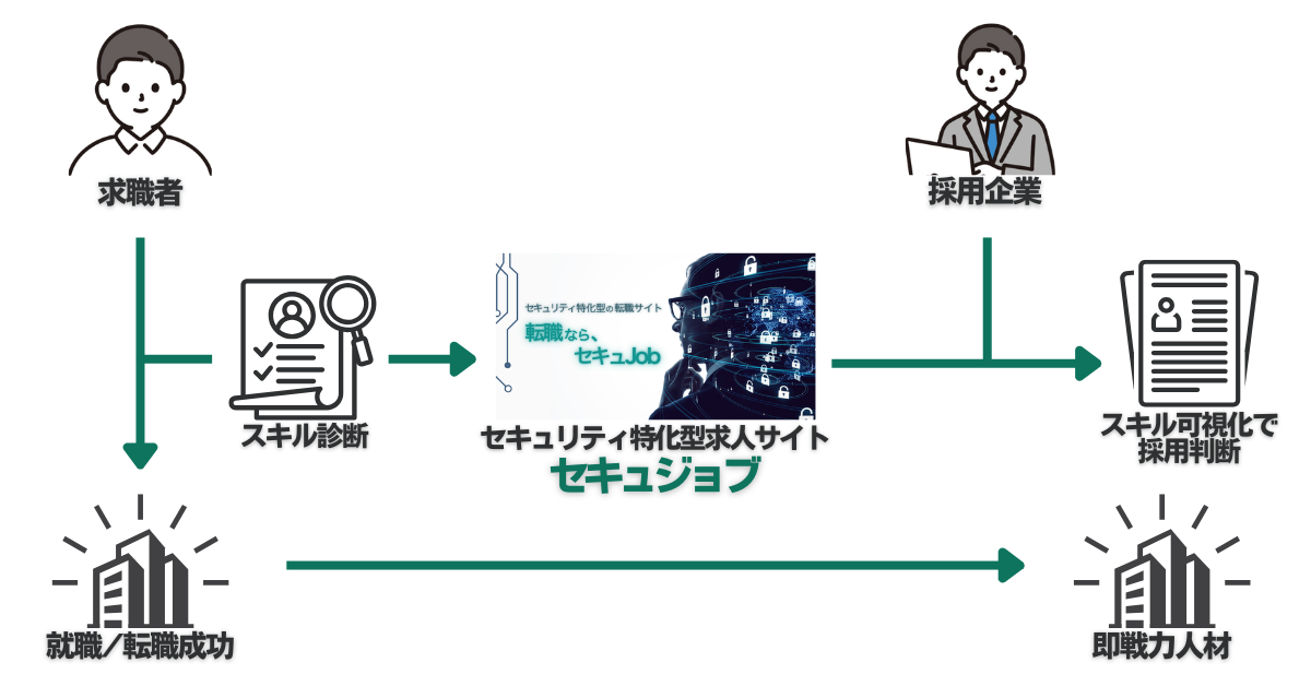 セキュジョブイメージ